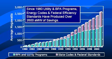 Conservation standards have produced over 2600 aMW of savings.
