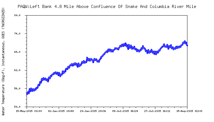 Graphic: Columbia River water temperature 5 miles above Snake River confluence.
