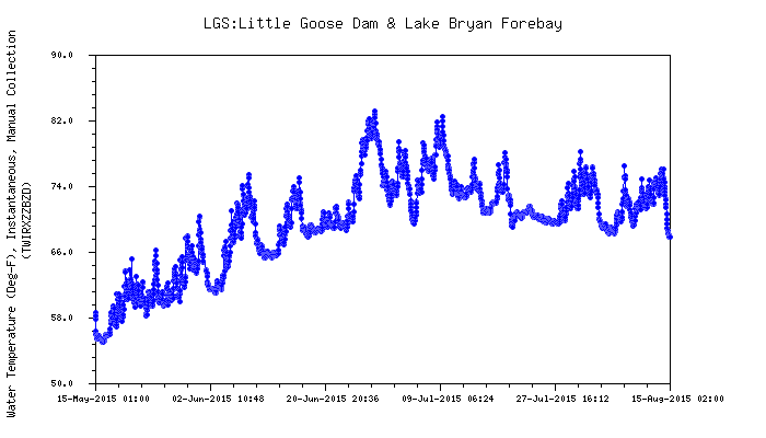 Graphic: Snake River water temperature above Little Goose dam.