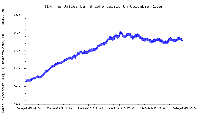 Graphic: Snake River water temperature above The Dalles dam.