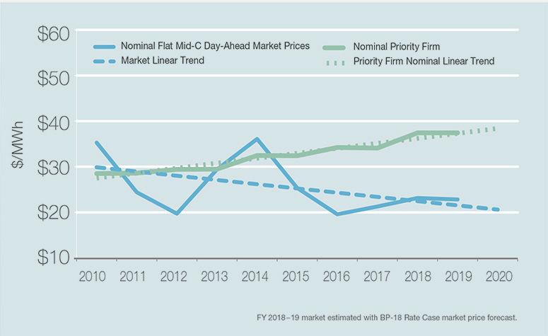 A graph from the Bonneville Power Administration's 