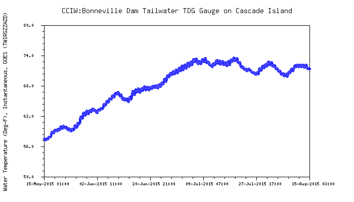 Graphic: Snake River water temperature below Bonneville dam.