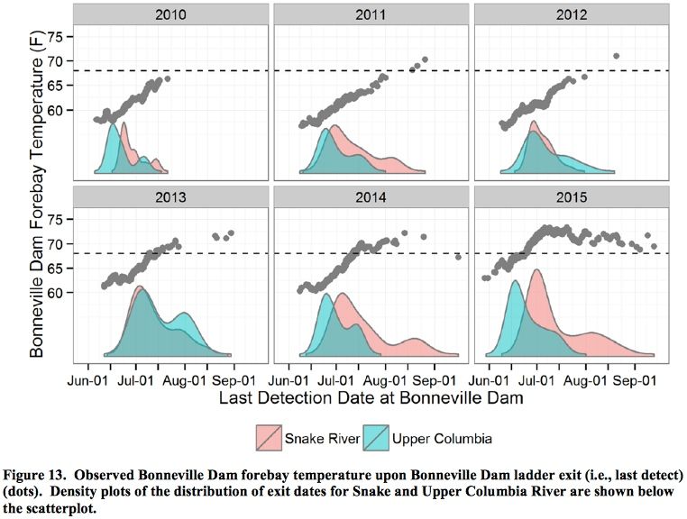 Observed Bonneville Dam forebay temperature and Density plots of the distribution of exit dates for Snake and Upper Columbia River Sockeye.