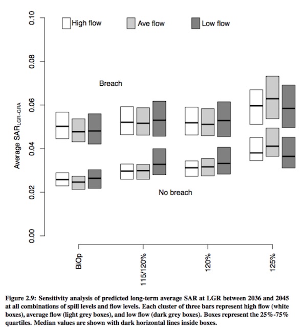 Graphic: Comparing the survival benefits of increased spill and of Lower Snake River dam breaching.  The bottom left set of triangles represent the current conditions for Snake River Chinook from the Grand Ronde subbasin.  Dam breaching doubles or triples survival according to the life-cycle model.  (Source: Fish Passage Center, Comparative Survival Study 2017)