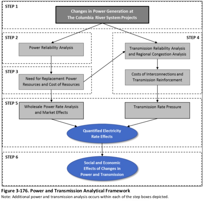 Decision Tree of Power and Transmission Analytical Framework for Columbia River System Operations Environmental Impact Statement.