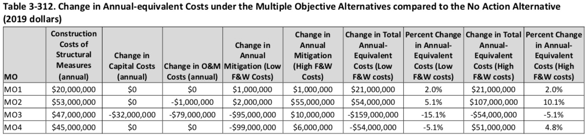 Remove Snake River Embankments is the economic winner of the Multi-Objectives considered in the Columbia River System Operations (CRSO) Environmental Impact Statement (EIS).
