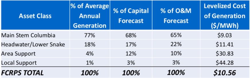 Long Term Program Strategy 2018, by Bonneville Power Administration for the Federal Columbia River Power System
