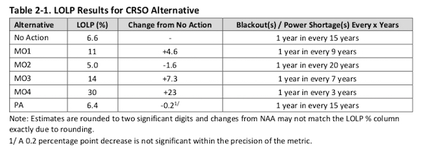 Seventh Power Plan excerpt: One of the key enhancements to the analysis in this power plan is the improved linkage between the Council's adequacy model (GENESYS) and the Regional Portfolio Model (RPM). Using GENESYS, the Council's 5-percent adequacy standard is converted into Adequacy Reserve Margins (ARMs), which are fed into the RPM as minimum build requirements to maintain adequacy.