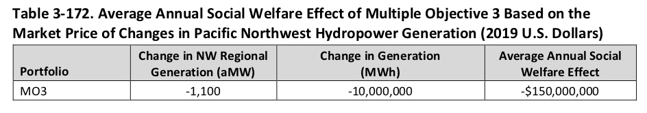 Remove Snake River Embankments is the economic winner of the Multi-Objectives considered in the Columbia River System Operations (CRSO) Environmental Impact Statement (EIS).