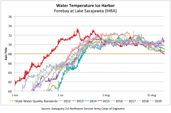 Graphic: Snake River water temperature on Lake Sacajawea at forebay of Ice Harbor Dam (2012 - 2019)