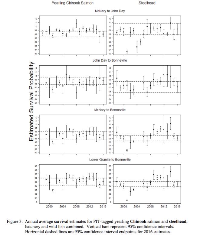 Estimated Survival Probability for Snake River Chinook and Steelhead.
