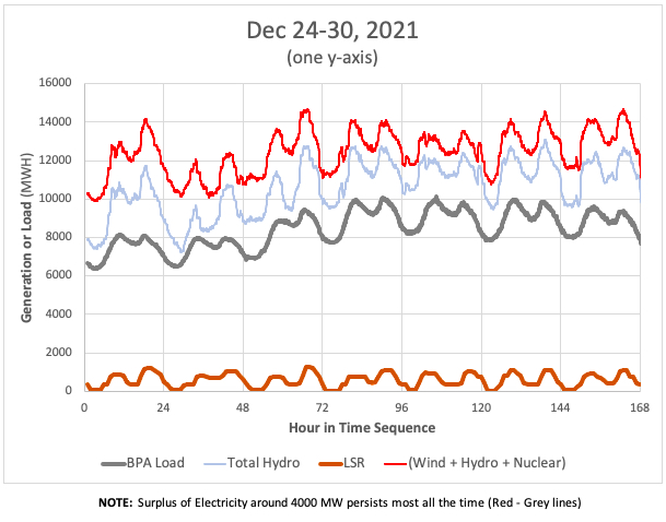 Graphic: During the December 2021 'Cold Snap', the Northwest was exporting 3000 to 4000 MW every hour of the day, December 24-30, while Lower Snake River was providing around one-quarter of this energy surplus.