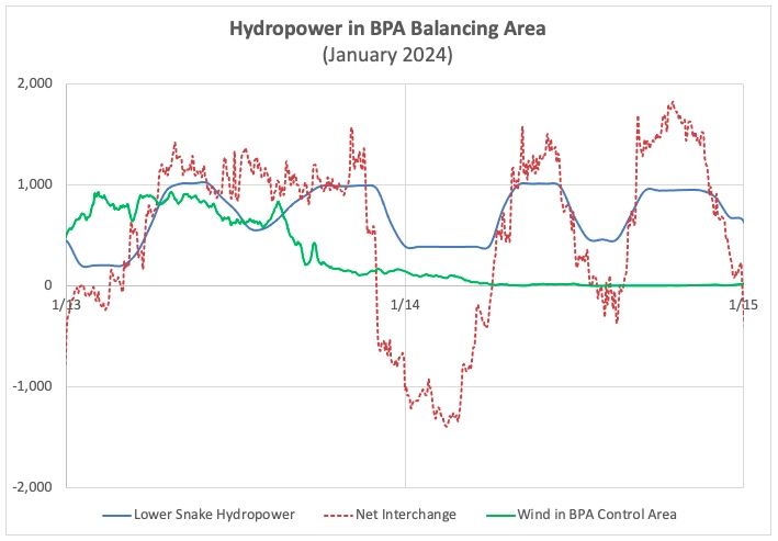 Graphic: The 2024 'cold snap' over the Martin Luther King weekend provides a look at how Lower Snake River dams were able to provide, replacable as ~4-hour batteries of ~0.5GW.  Notably, the import/export markets (essentially the 'Net Interchange' depicted) provided more than twice that benefit.