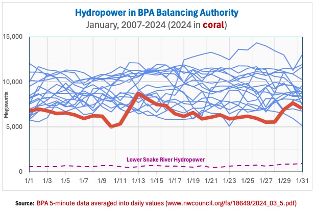 Lower Snake River dams apparently did not 'ramp up' during cold snap of Martin Luther King holiday weekend in 2024. (graphic by NW Power & Conservatin Council with LSR production overlayed by bluefish.org)