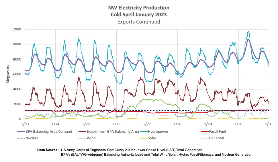 Graphic: Cold Spell of January 2023 shows continued exports from the BPA region and nothing unusual about production from the run-of-river Lower Snake River (LSR) hydropower project.