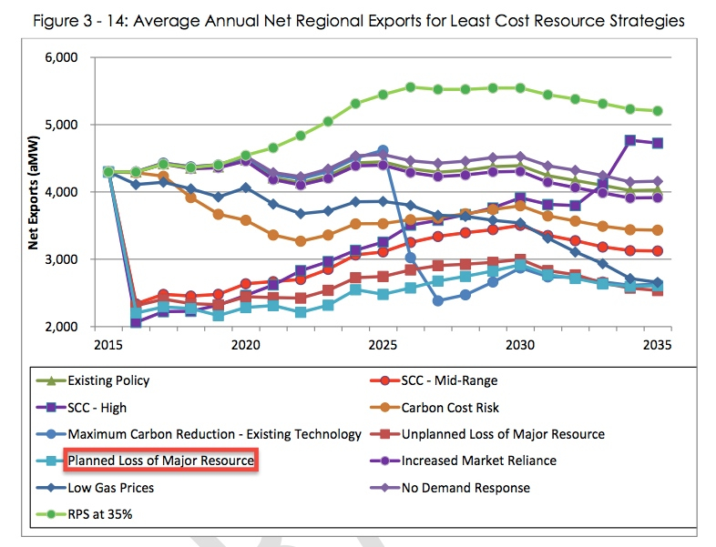 The 'Least Cost Resource Strategy' modeled under the Seventh Power Plan by the NW Power & Conservation Council reveals that the removal of the four Lower Snake River dams, (modeled under the Planned Loss of Major non-GHG Emitting Resource) would simply reduce the amount of energy exported out of the region.
