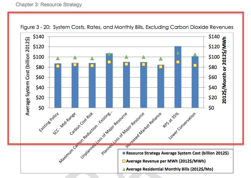 Graphic: 'Planned Loss' of the Lower Snake River dams would not substantially effect power bills or rates.  This graphic was published in the Draft version of the Seventh Power Plan.  Members inside the NW Power & Conservation Council were so disturbed by this result that they have hidden it from public view and removed it from the Final verstion of the Seventh Power Plan.