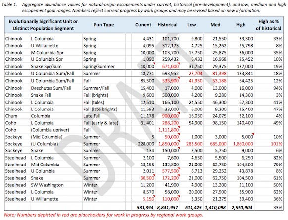 Table: Salmon and Steelhead abundance (draft) goals set by the Columbia Basin Partnership formed by NOAA Fisheries.