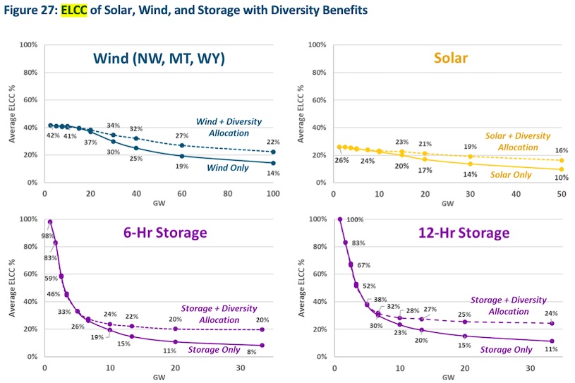 E3's 2019 'Resource Adequacy in Pacific Northwest' found that clean energy resources such as solar, wind, batteries, and demand response can each provide a certain amount of reliable capacity and that combinations of them can provide even more by capturing 'diversity benefits' (such as solar shifting the reliability risk into evening hours when wind output is higher). However, these resources also have limits to the amount of reliable capacity they can provide, and their contributions decline as more of them are added (aka. 'saturation effects').