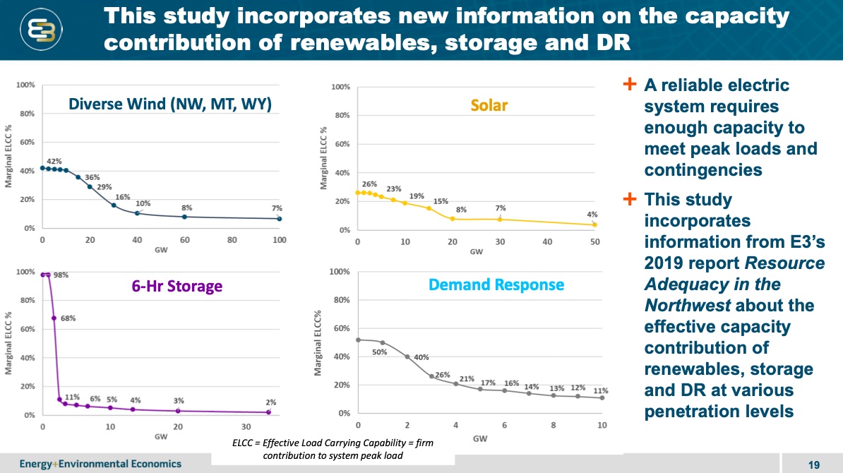 E3's 2019 'Resource Adequacy in Pacific Northwest' found that clean energy resources such as solar, wind, batteries, and demand response can each provide a certain amount of reliable capacity and that combinations of them can provide even more by capturing 'diversity benefits' (such as solar shifting the reliability risk into evening hours when wind output is higher). However, these resources also have limits to the amount of reliable capacity they can provide, and their contributions decline as more of them are added (aka. 'saturation effects').
