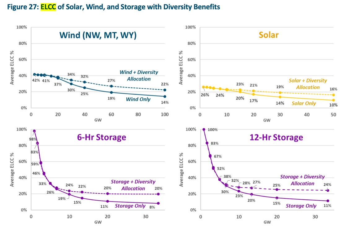Solar, wind, battery storage, pumped hydro storage, and demand response are counted at their effective load carrying capability ('ELCC') based on E3's RECAP modeling from its 2019 Resource Adequacy in the Pacific Northwest study.