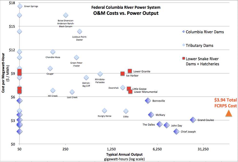 Graphic: Operation & Maintenance Costs of federal dams of the Pacific Northwest.