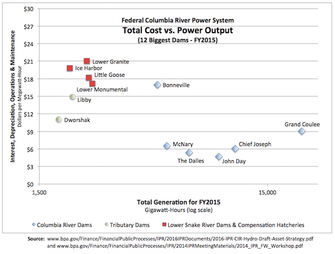 Graphic: Lower Snake River dams combined with their Compensation Plan hatceries are the high cost producers of the FCRPS.