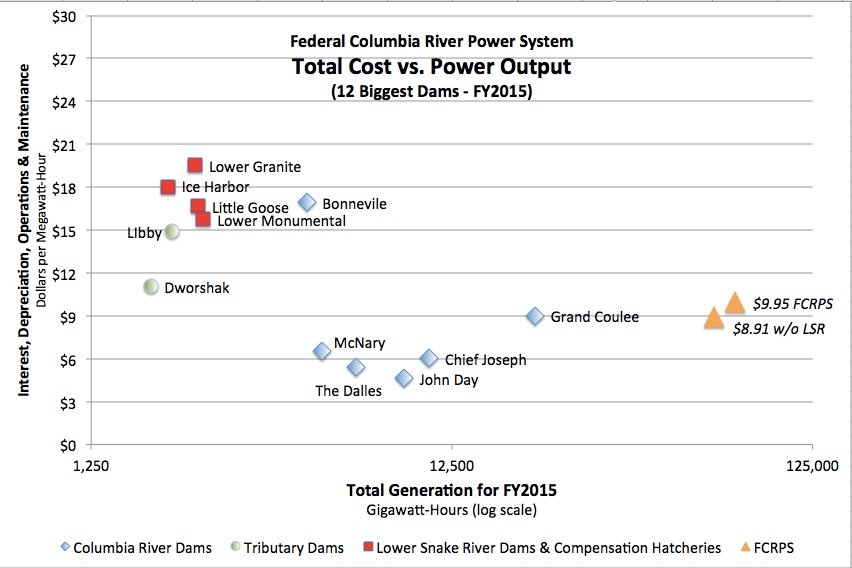 Costs of the Lower Snake River Compensation Plan hatcheries add substantially to the overall costs of the Lower Snake River dams.