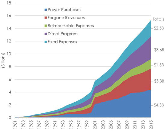 Cumulative Costs 1978-2015 by major spending area. Credit: NPCC