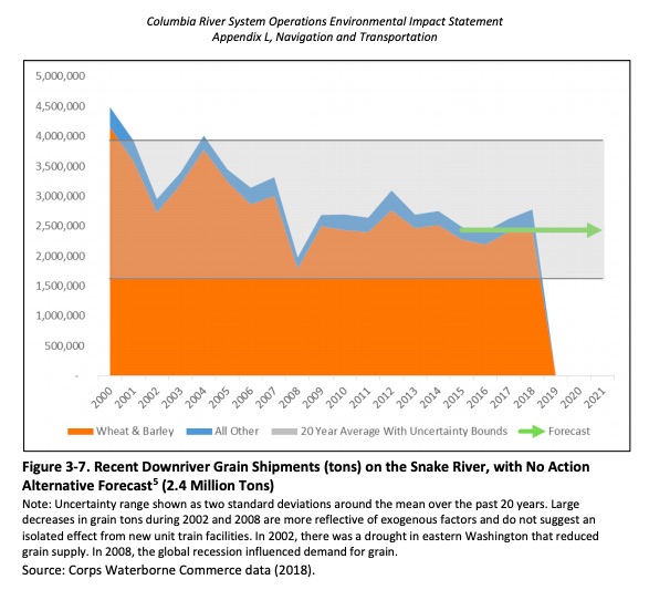 Graphic: Recent Downriver Grain Shipments on the Snake River (2000 - 2019)