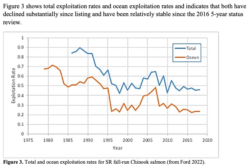 Harvest 'Exploitation' rates of Snake River Fall Chinook, 1979-2018. (Source: NOAA Fisheries, 5-Year Status Review of Snake River Fall Chinook)