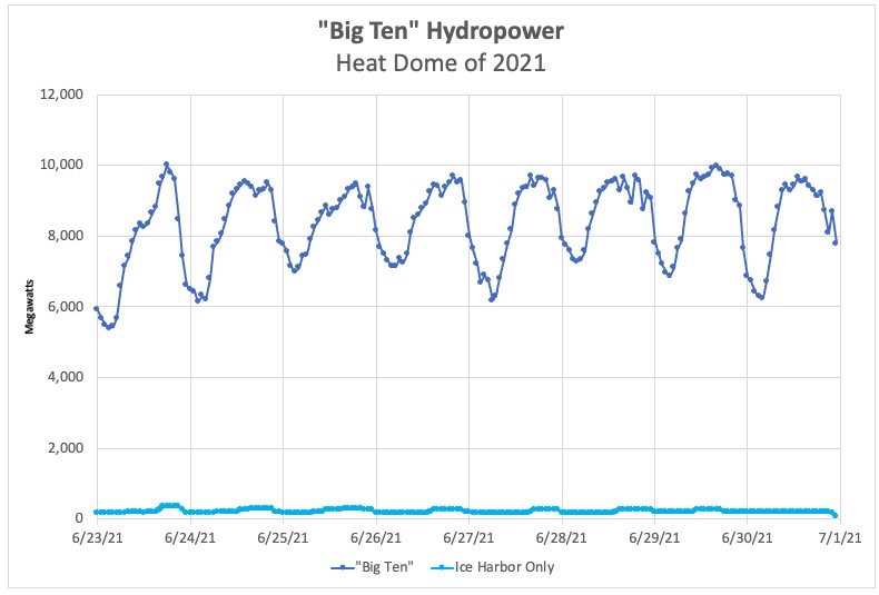 Graphic: the Lower Snake River dams contribute little to the Federal Columbia River Power System as this depiction of Ice Harbor dams hydropower output attests (e.g. during the 2021 'Heat Dome' event)