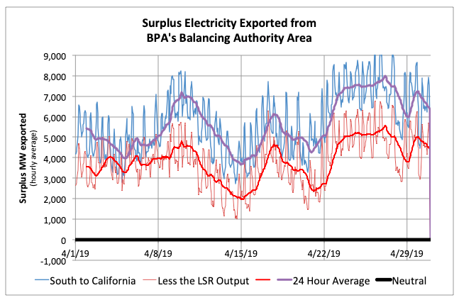 Exports from BPA's Balancing Authority Area would decrease if LSR hydorpower output was removed.