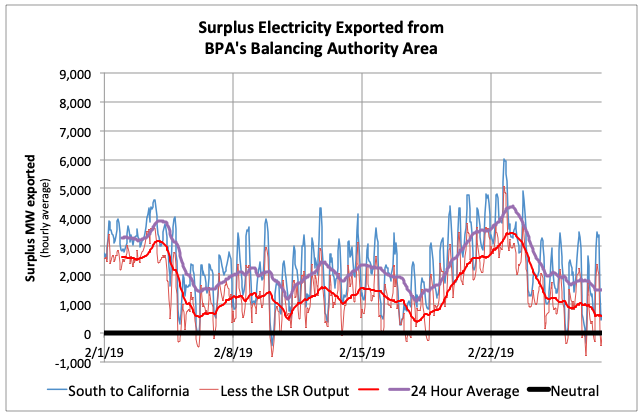 Exports from BPA's Balancing Authority Area would decrease if LSR hydorpower output was removed.