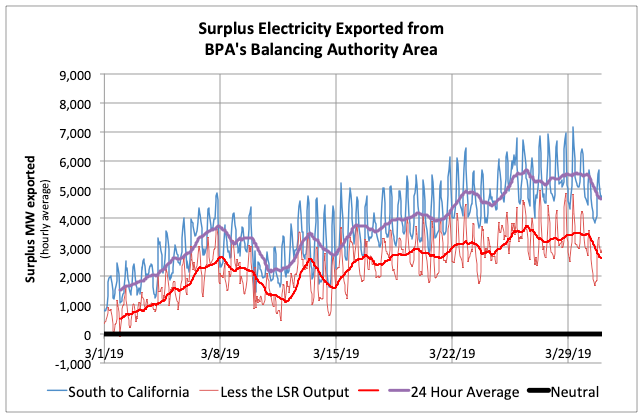 Exports from BPA's Balancing Authority Area would decrease if LSR hydorpower output was removed.