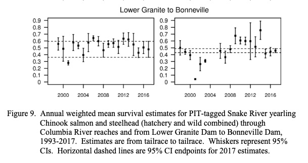 Juvenile Salmonid Survival from Lower Granite dam tailrace to Bonneville dam tailrace (1998-2017).  Chinook on the left and Steelhead on the right of graphic.