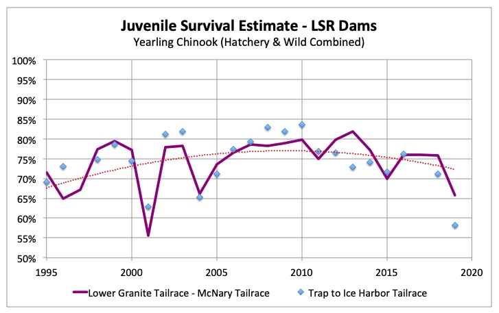 NOAA Fisheries provides Juvenile Survival Estimates annually in the autumn.  The results of 2019 Flex Experiment was a disaster for Idaho's juvenile salmon.