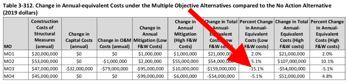 BPA rate pressure is reduced following Remove Snake River Embankments, a subset of MO3, Multi-Objective 3 from the federal government's Columbia River System Operations Environmental Impact Statemet.