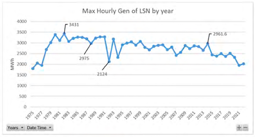 Graphic: Lower Snake River hydropower's highest generation in any hour of the year, understandably sloping downwards since 1980 due to wear and tear of machinery.