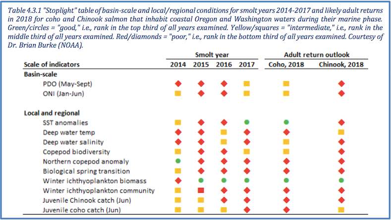 Graphic: 'Stoplight' table of basin-scale and local/regional conditions for smolt years 2014-2017 and likely adult returns in 2018 for coho and Chinook salmon that inhabit coastal Oregon and Washington waters during their marine phase.