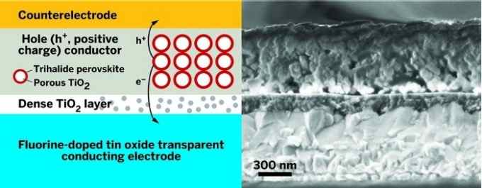 Sandwich Structure -Light passing through a transparent electrode (blue) onto a layer of a photosensitive perovskite material (red) stimulates excitations called electron-hole pairs (e-/h+). The charged particles separate and diffuse through the charge-conducting layers to their respective electrodes, thereby generating electric current.