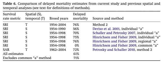 Survey of science literature (by Schaller et al.) shows delayed mortailty of Idaho's salmon to be around 75%.  Combined with 50% 'direct mortality' within the hydrosystem corridor, means that only one of eight juvenile salmon from Idaho survives the hydrosystem unscathed. HEAR THAT:  One of eight survives unscathed.