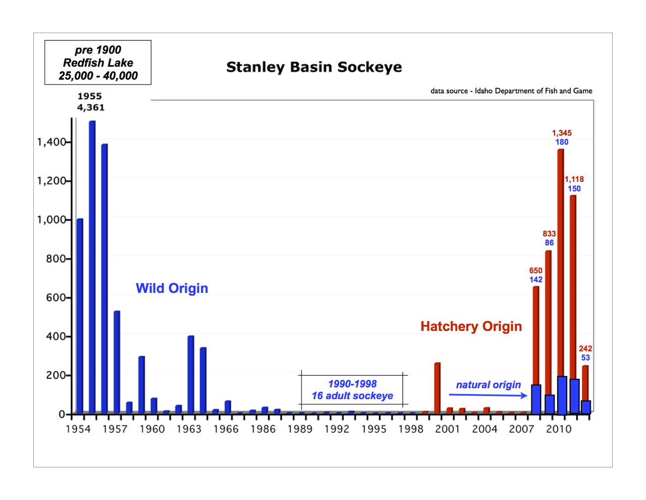 Graphic: Snake River Sockeye adults counted returning at Lower Granite Dam