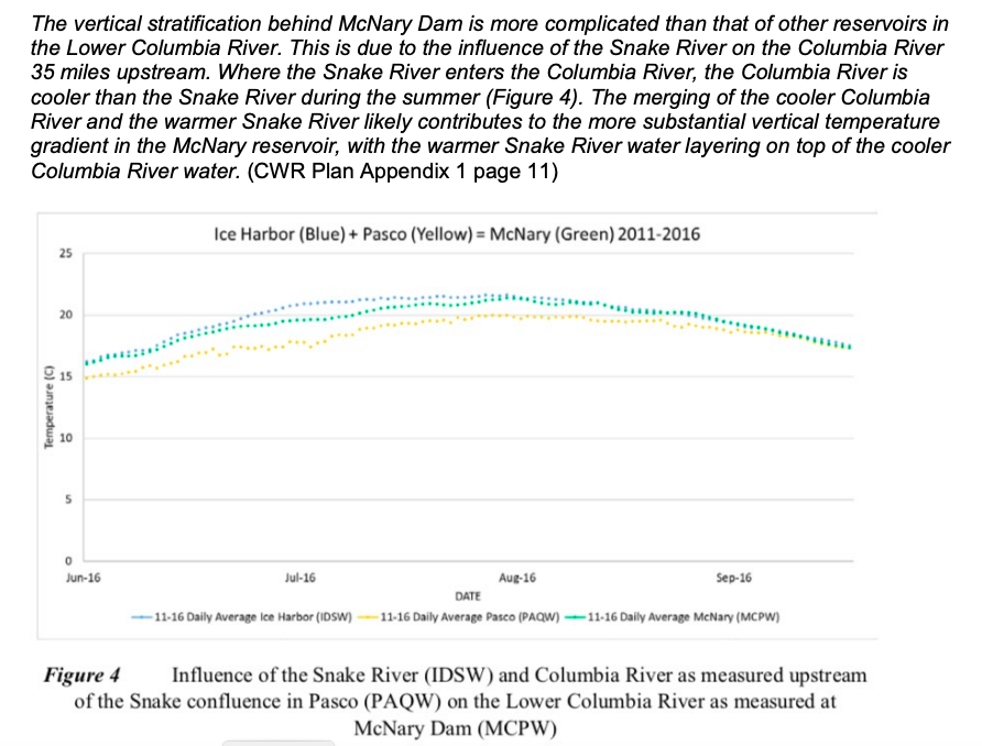 Graphic: River water temperatures at the confluence of the Columbia River and the Snake River, from EPA's Cold Water Refuge Plan.