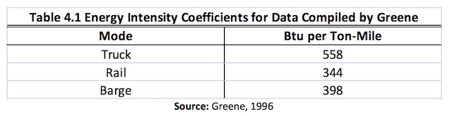 Table: Energy Intensity of Truck, Rail and Barge in Btu per Ton-Mile