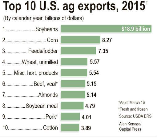 USA agricultural exports top 10 in 2015.