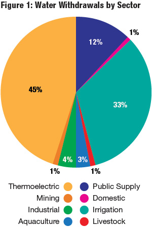 Graphic: Water withdrawal in the U.S. by industry sector.  Power production leads with 45% and Irrigation follows with 33% of the nations water consumption.