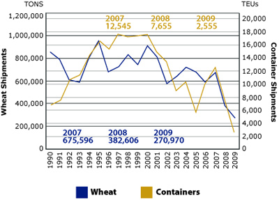 Barges per item: pulse, plastic, paper, metal scrap, machinery, lumber, grain, garnet sand, Diatomaceous earth, bentoninte clay (Port of Lewiston 2007-09).