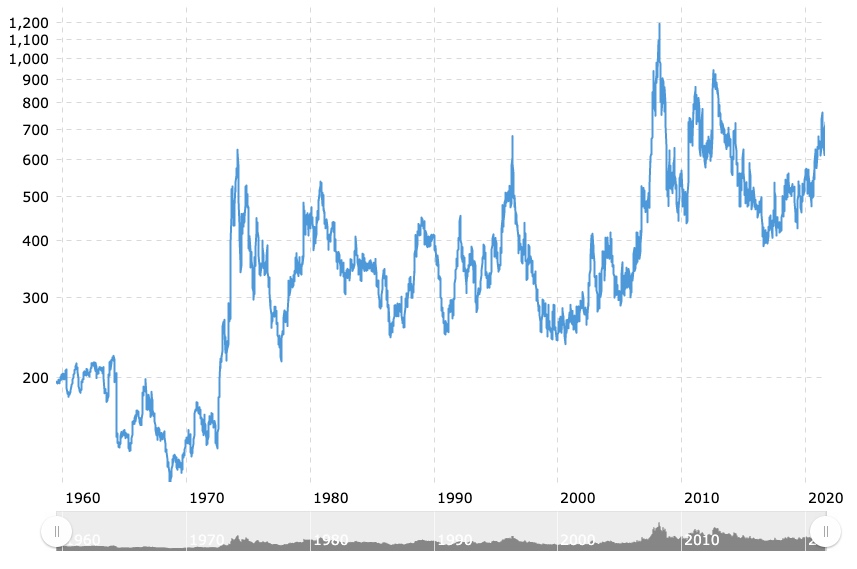 Price per bushel Wheat Futures traded at the Chicago Board of Trade (CBOT)