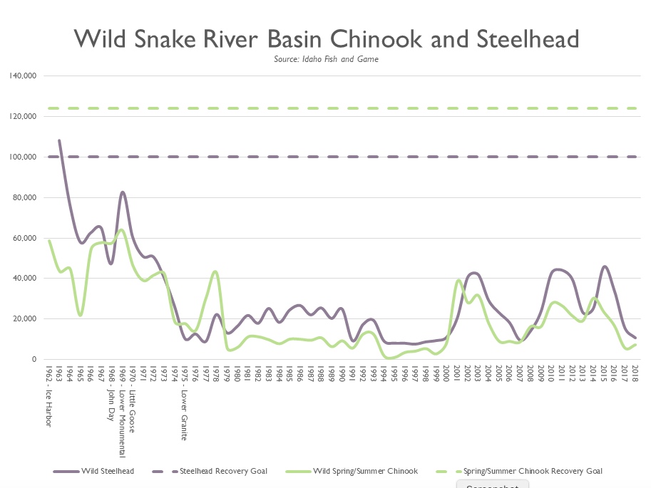 Adult counts of wild Chinook and Steelhead returning to Idaho (source: Idaho Fish & Game)